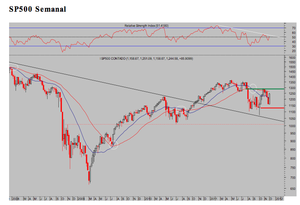 China, medidas y aliados. USA, déficit y M2. SP500  